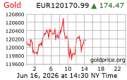 Cena 24 karátového zlata v EUR