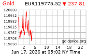 Cena 24 karátového zlata v EUR
