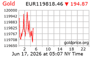 Cena 24 karátového zlata v EUR