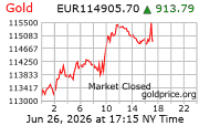 Cena 24 karátového zlata v EUR
