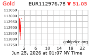Cena 24 karátového zlata v EUR