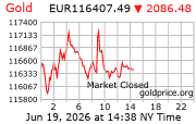 Cena 24 karátového zlata v EUR