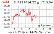 Cena 24 karátového zlata v EUR