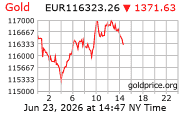 Cena 24 karátového zlata v EUR