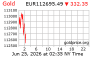 Cena 24 karátového zlata v EUR