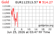 Cena 24 karátového zlata v EUR