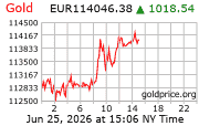 Cena 24 karátového zlata v EUR