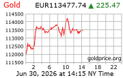 Cena 24 karátového zlata v EUR