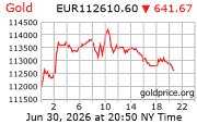 Cena 24 karátového zlata v EUR