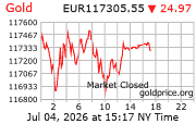 Cena 24 karátového zlata v EUR