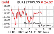 Cena 24 karátového zlata v EUR
