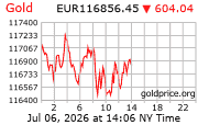 Cena 24 karátového zlata v EUR