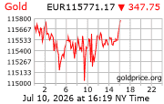 Cena 24 karátového zlata v EUR
