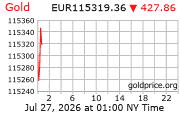 Cena 24 karátového zlata v EUR