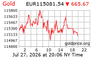 Cena 24 karátového zlata v EUR