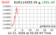 Cena 24 karátového zlata v EUR