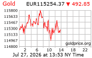 Cena 24 karátového zlata v EUR