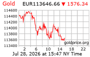 Cena 24 karátového zlata v EUR