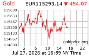 Cena 24 karátového zlata v EUR