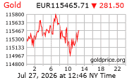 Cena 24 karátového zlata v EUR