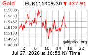 Cena 24 karátového zlata v EUR