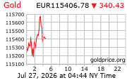 Cena 24 karátového zlata v EUR