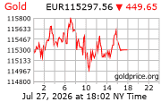 Cena 24 karátového zlata v EUR