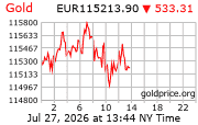 Cena 24 karátového zlata v EUR