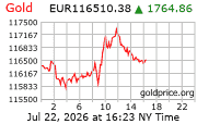 Cena 24 karátového zlata v EUR