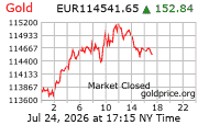 Cena 24 karátového zlata v EUR