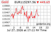 Cena 24 karátového zlata v EUR