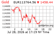 Cena 24 karátového zlata v EUR