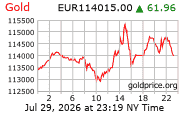 Cena 24 karátového zlata v EUR