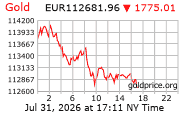 Cena 24 karátového zlata v EUR