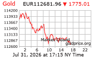 Cena 24 karátového zlata v EUR