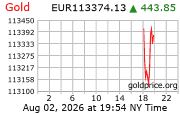 Cena 24 karátového zlata v EUR