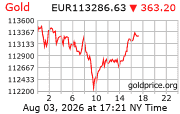 Cena 24 karátového zlata v EUR