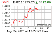 Cena 24 karátového zlata v EUR