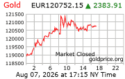 Cena 24 karátového zlata v EUR