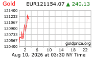 Cena 24 karátového zlata v EUR