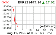 Cena 24 karátového zlata v EUR