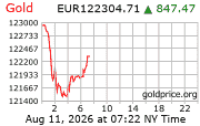 Cena 24 karátového zlata v EUR