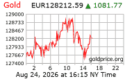Cena 24 karátového zlata v EUR