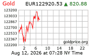 Cena 24 karátového zlata v EUR