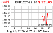 Cena 24 karátového zlata v EUR