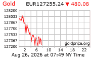 Cena 24 karátového zlata v EUR
