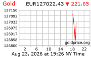 Cena 24 karátového zlata v EUR