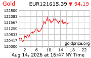 Cena 24 karátového zlata v EUR