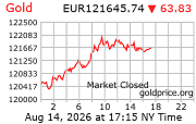 Cena 24 karátového zlata v EUR