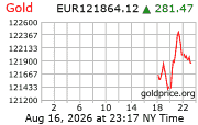 Cena 24 karátového zlata v EUR